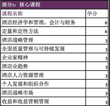 西班牙排名第一的酒店管理硕士项目开启申请，餐饮管理方向亮点突出